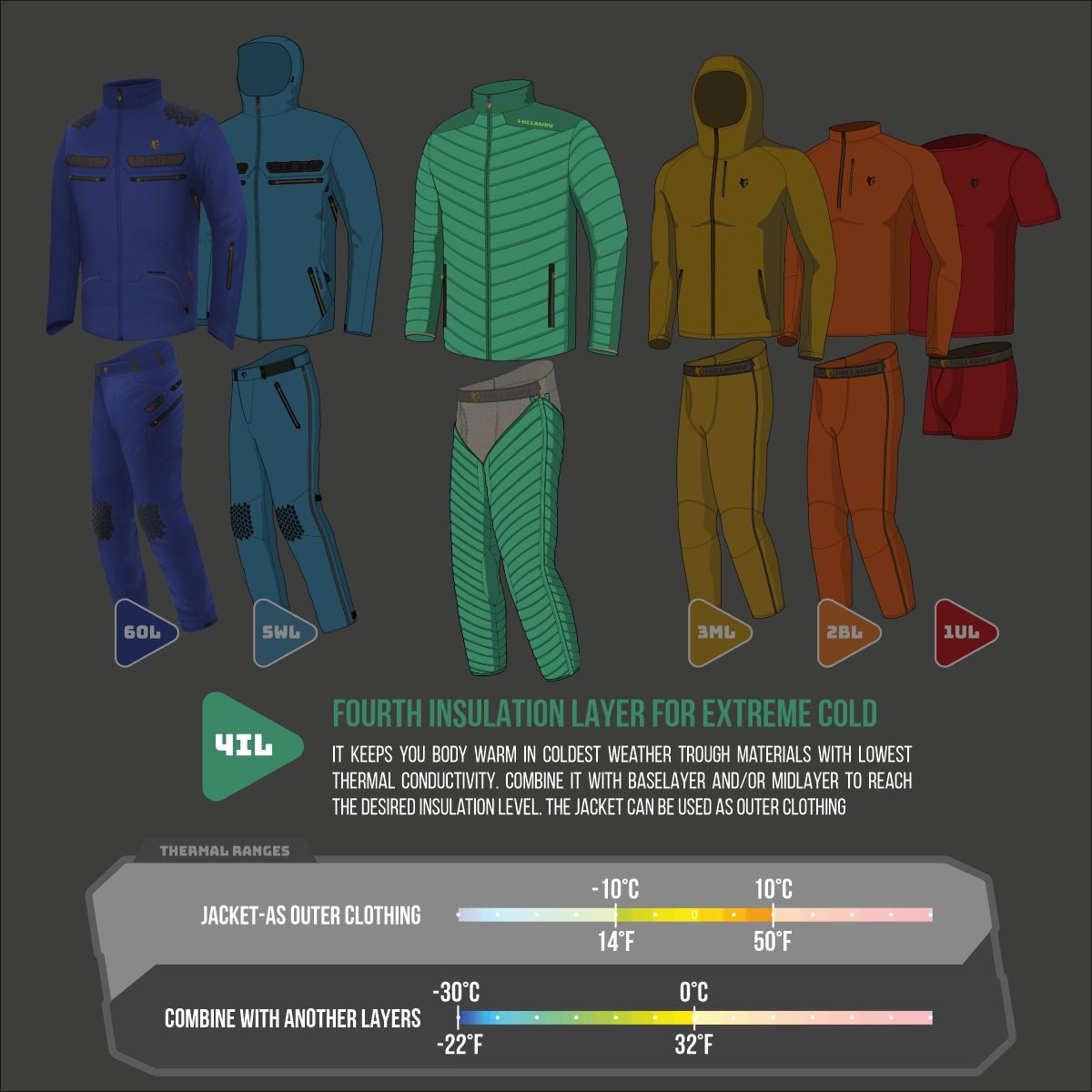 An illustration of layered cold-weather clothing showcases the HILLMAN 4IL Hunting Down Jacket—Packable Puffy Coat, a 1000FP puffer. Outfits in blue, green, and orange are labeled for sizes and uses. A temperature guide from -30°C to 50°F highlights insulation efficiency and moisture management.